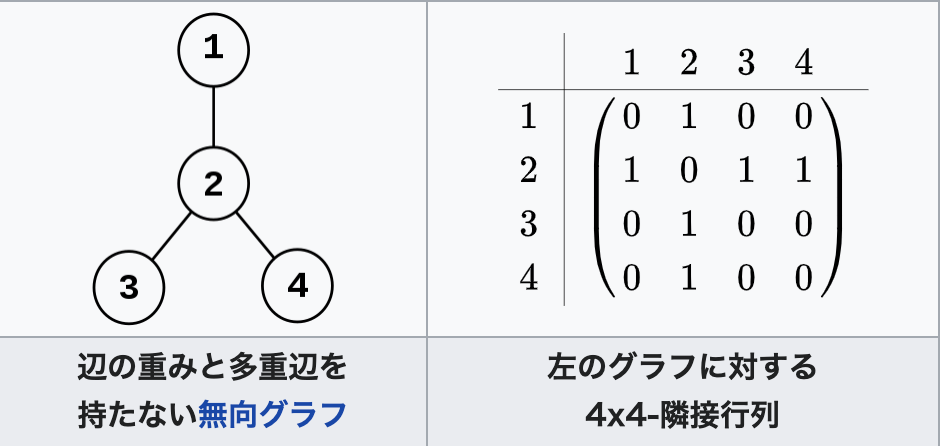 【君の知らない複式簿記 補遺】隣接行列とマテシッチの行列簿記
